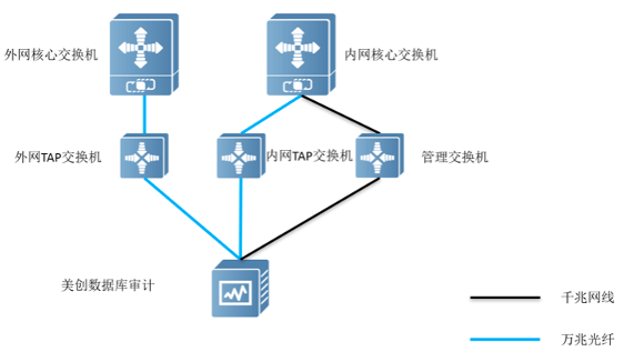 美创科技数据库审计“换挡升级”，大流量审计落地实践